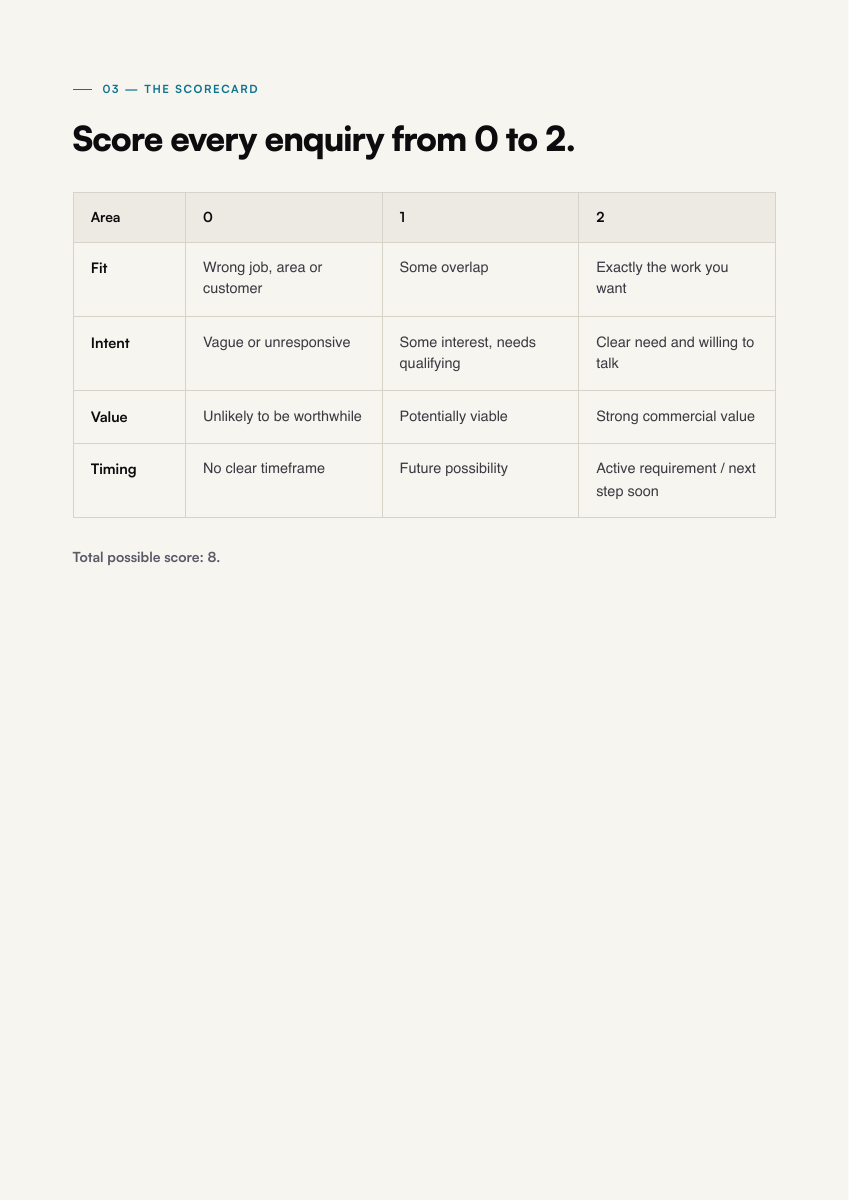 Scorecard page showing the fit, intent, value and timing table, each scored from zero to two